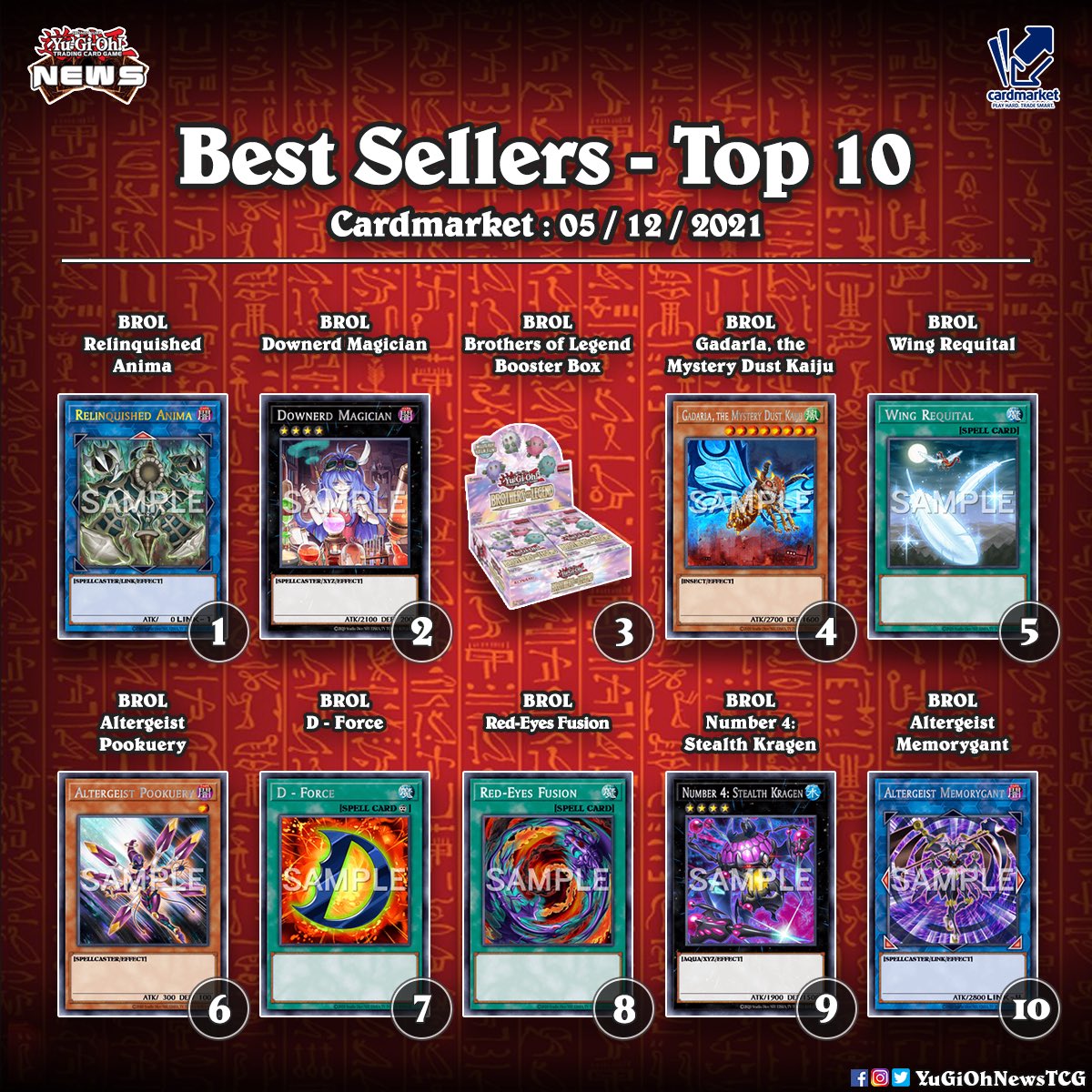 Brothers of Legend just came out and here is the list  of the best selling YuGiOh cards and products on Cardmarket  To get  these cards and products check @CardmarketYGO #