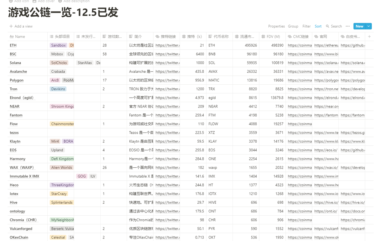 链游公链一览！
我这个notion是可以编辑的。大家可以给我留言，也可以直接编辑。（放在文档库里一周了，想想不如先发出来，大家一起研究）three-recorder-52a.notion.site/4cff835761424e…
