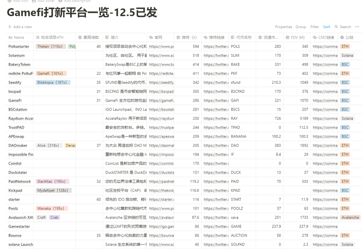 FinanceYF3's tweet photo. Gamefi打新平台一览！
我这个notion是可以编辑的。大家可以给我留言，也可以直接编辑。（放在文档库里一周了，想想不如先发出来，大家一起研究）
https://t.co/8KnuLiTfSY https://t.co/QrvsHVDGIT