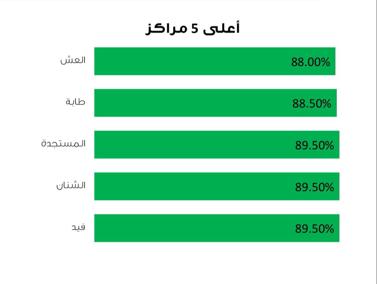 hospital_shenan's tweet photo. #بانجازكم_نفخر | إدارة مستشفى الشنان العام ممثلةً بإدارة شؤون المراكز الصحية  تهنئ منسوبو مركز صحي فيد نظير حصولهم على أعلى نسبة آداء ضمن أعلى خمسة مراكز صحية بالمنطقة و ايضاً على أعلى نسبة تحسين ضمن تقييم مؤشرات الزائر السري الثامنة لعام ٢٠٢١ م .
.
#تجمع_حائل_الصحي https://t.co/A7W63Zh4e4