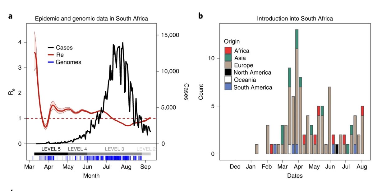 Science talks: Europe was responsible for over 80% of the early introductions of COVID-19 in South Africa. Results published at Nature Medicine 2021 (Respected Journal with high impact factor) - Why discriminate Africa now?  nature.com/articles/s4159…