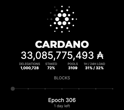 IOGroup's tweet photo. Today we passed another important growth milestone for #Cardano, with an incredible 1M+ wallets now delegating via our Proof of Stake network 🎉

Thanks as ever to the incredible #CardanoCommunity for the ongoing support. Here's to the next million!👍🙏

@CardanoStiftung @pool_pm https://t.co/QEESjOFndq
