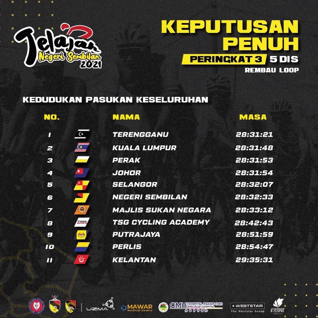 nsblackpanthers's tweet photo. Pemenang Jersi Hijau (Raja Pecut)
- Muhammad Faisal Izuddin, Terengganu

 Klasifikasi Keseluruhan Mengikut Masa

1) Terengganu
2) Kuala Lumpur
3) Perak https://t.co/pXzeZ4PxlK