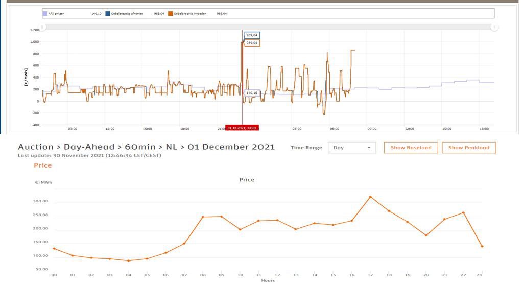 #APX en #onbalans #stroomprijzen afgelopen week naar extremen. APX paar uur boven de 40 cent / KWH en onbalans 📈 richting 99 cent / KWH. Verdienmodel accu 🔋🔋 in opkomst  ism <a href="/DLVadvies/">$MANTA NETWORK</a> ? ?