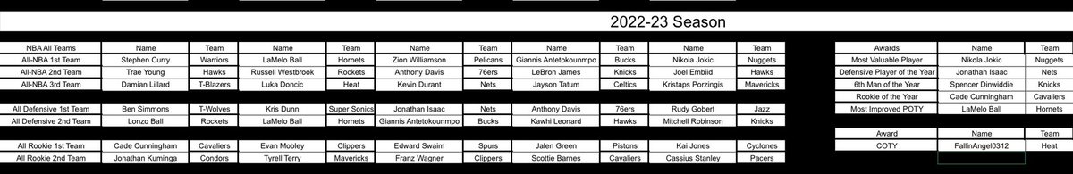 Our award winners for Season 3!!!! Nuggets Jokic (<a href="/Gremrcwf/">GrEm/Zazzeris/Cliff</a>) wins back to back MVPs as Isaac from Nets wins back to back DPOY!