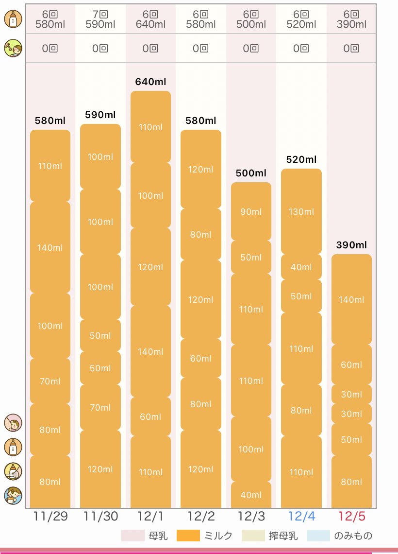 くちゃん 7ヶ月ベビー ミルク飲まない少ない系 先程今週のミルクおわた 明日から6ヶ月なのに今日飲まなすぎて離乳食をフライング2回食した 実は今日 半日パパにお願いして息抜きにスィーツビュッフェ食べに行っ たら その間ずっと泣いてて のまずで300