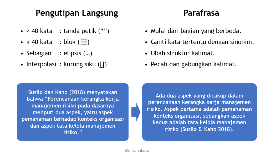 ivanlanin's tweet photo. Teknik dan contoh pengutipan langsung dan parafrasa: https://t.co/KYSsvggsDw