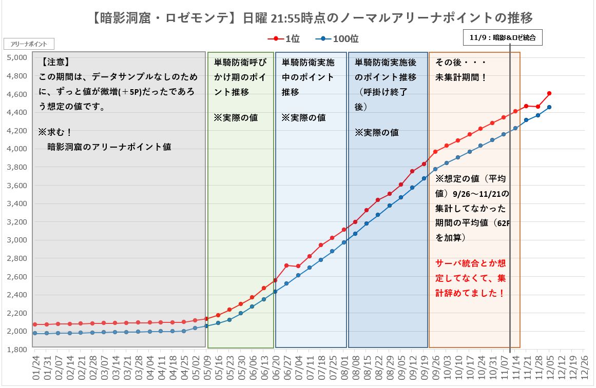 Ingrid73869577's tweet photo. 暗影・ロゼモンテ　アリーナポイント推移

久しぶりに、集計を再開してみました！

暗影ロゼ統合後もポイントは伸びているようです！このまま１位が10,000とか越えるように頑張っていきましょう！

また忘れなければ集計を継続します（笑

#ランモバ https://t.co/mA3pmkEaBF