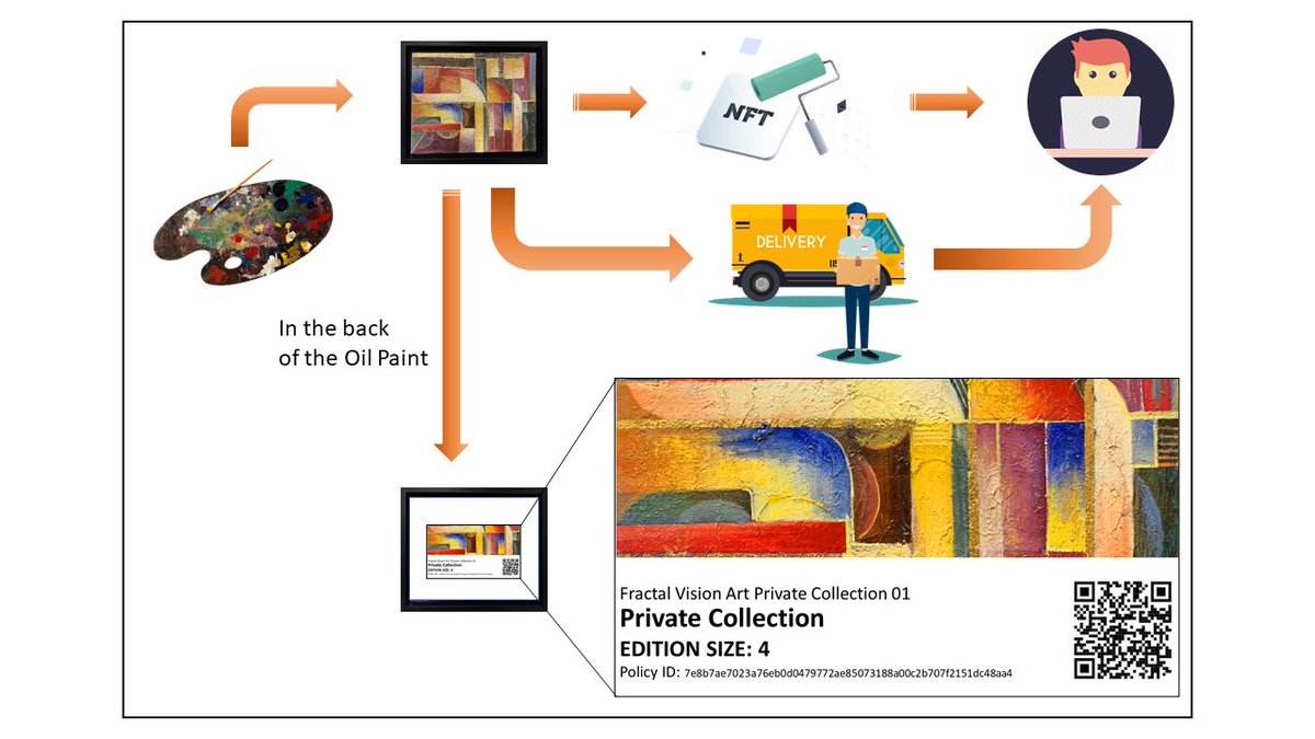 FractalVisionA's tweet photo. This is the delivery process of the Oil Painting/NFT.  In the back of the paint will appear the QR code - Try it.  #ADA, #CardanoCommunity, #CardanoFamily, #CNFT, #CardanoNFT, #Art #CNFTCommunity  #nftart #NFTGiveaway #nftcollectors https://t.co/xuPfEyR2Uf