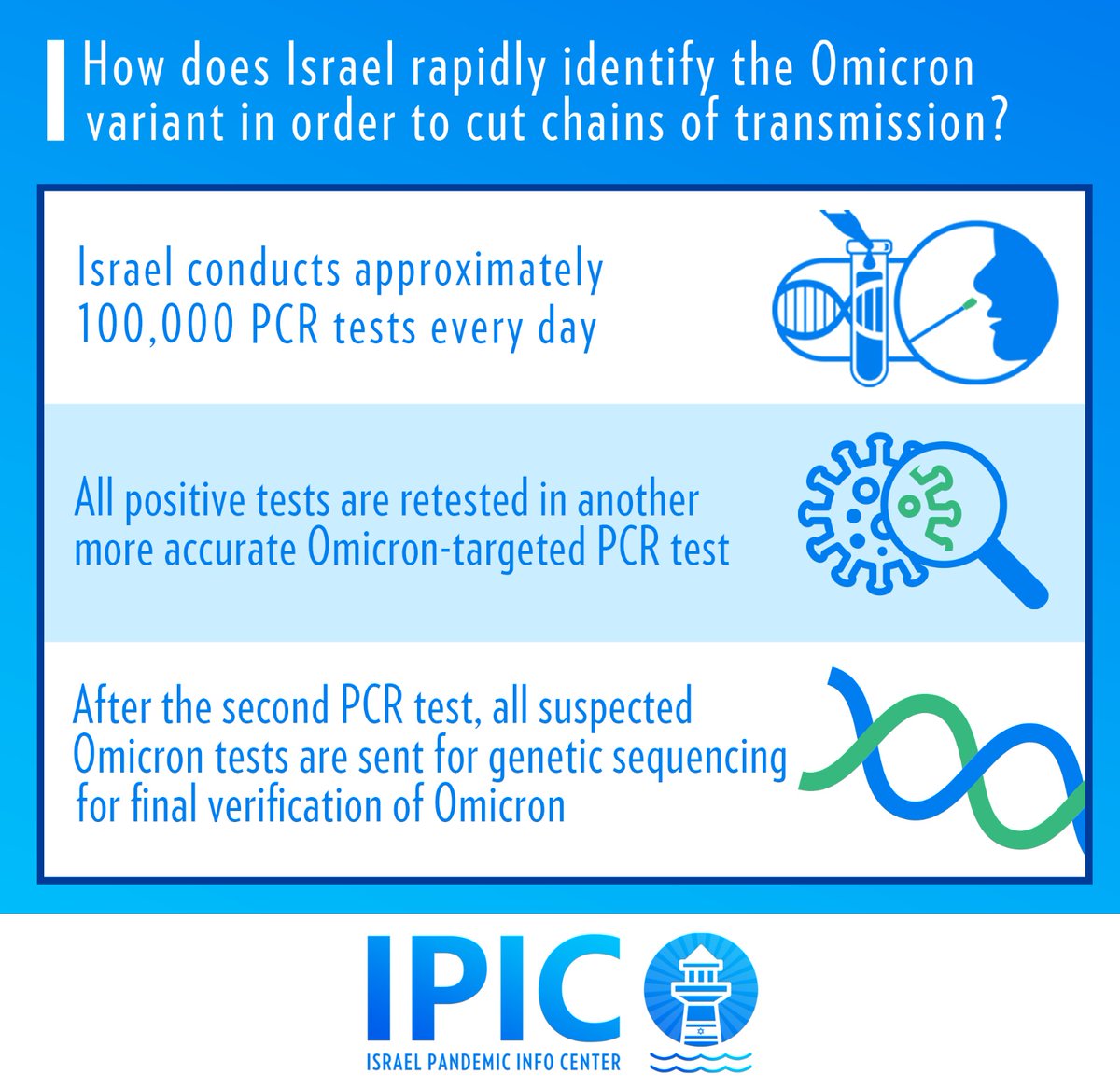 This is how Israel 🇮🇱 uses its advanced technological capabilities to quickly and decisively identify the Omicron variant and stop chains of transmission: