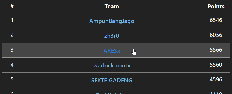 ARESxCTF's tweet photo. ARESx places 3rd in VULNCON CTF 2021! https://t.co/fRcJ1M8lCQ