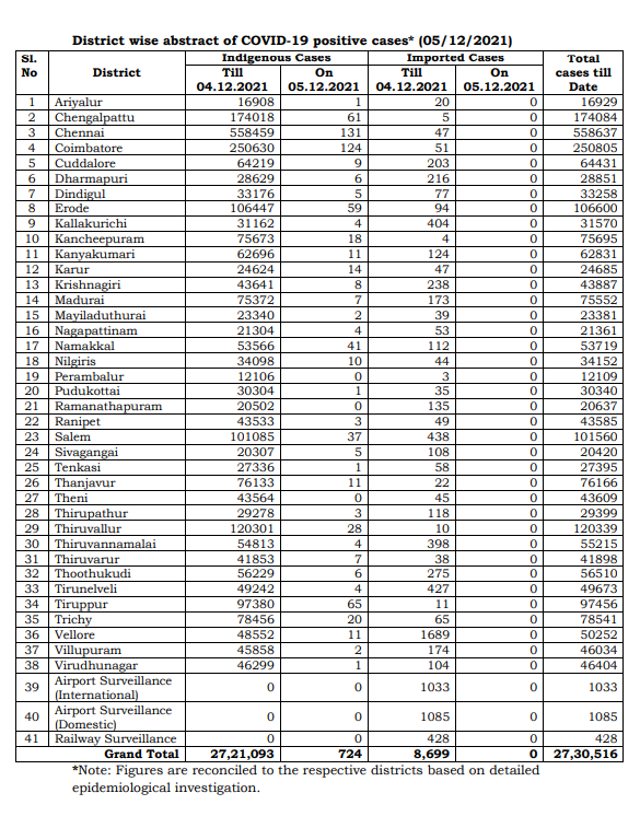 TN Corona Update | தமிழகத்தில் புதிதாக இன்று  724 பேருக்கு கொரோனா தொற்று... 10 பேர் உயிரிழப்பு