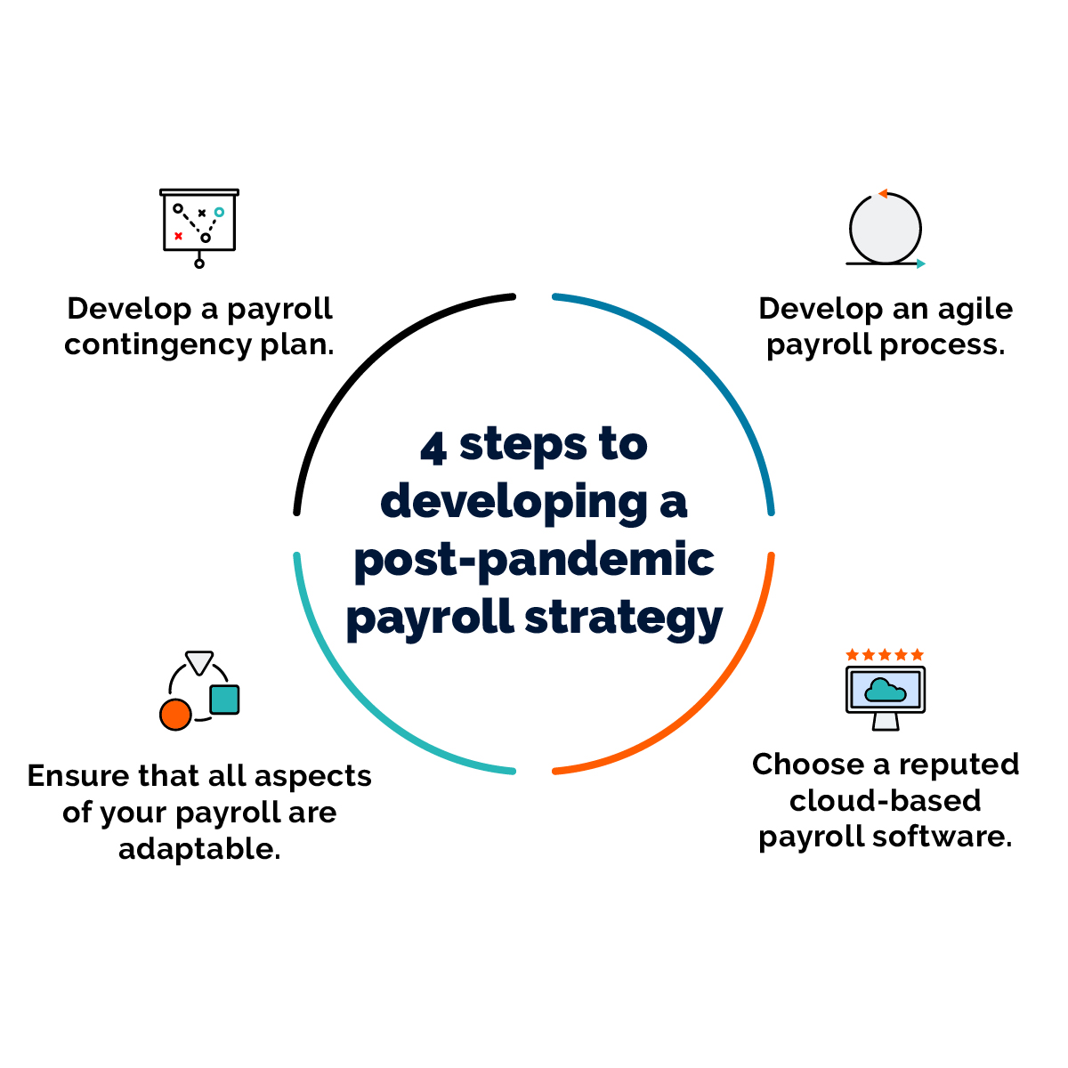 MercansGlobal's tweet photo. Over the last 2 years, all the components of global payroll have been questioned.
Global payroll processes were stressed more with an influx of new employment laws &amp; remote working disembarkation. Focus on accuracy while maintaining compliance has been of the utmost importance. https://t.co/ue5dsIJ3a3