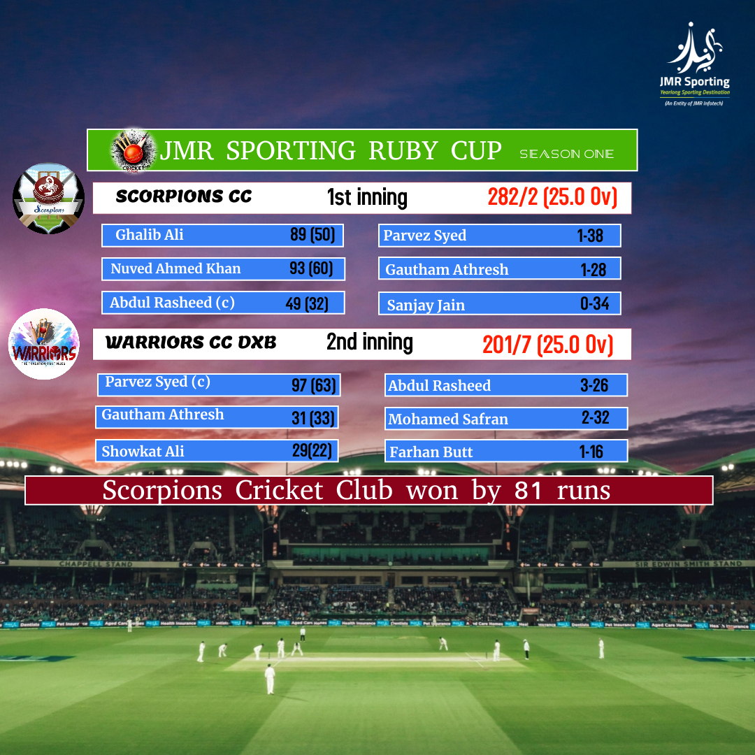 jmrsporting's tweet photo. JMR Sporting  RUBY CUP SEASON 1 (Final)🏆, Well done ✌️#Scorpions_CC,
Congratulations #Scorpions_CC and team. 

#cricket #final #FinalMatch #trophy #rubycup #scorpionscc #WARRIORS_CC #jmrsporting #cricketuae #cricketsharjah #dubaicricket #t20 #t25 #tournament #cricketfinal https://t.co/DeJRYKU8cr