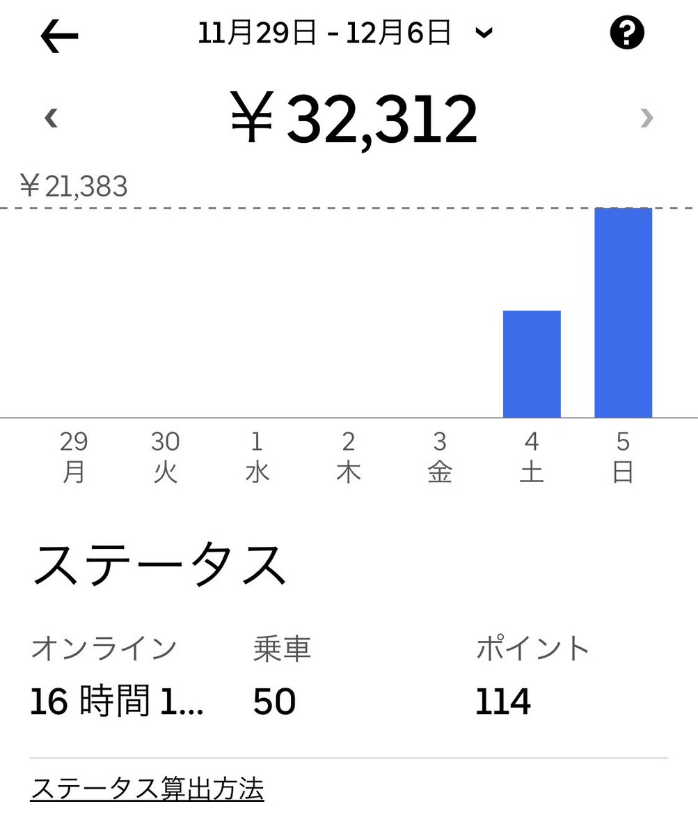 iketakiblog's tweet photo. 土日だけで3万超えたのはいつ以来だろ
#ウーバーイーツ福岡　#副業 https://t.co/KlAWV6hnaL