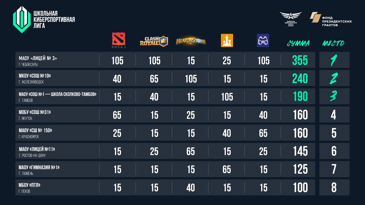 4-5 декабря состоялся финал четвёртого сезона Школьной лиги.

МАОУ «Лицей № 3» – победитель Школьной лиги 2021 в общекомандном зачёте.

На втором месте МКОУ «СОШ №10», третья строчка за МАОУ СОШ №1 «Школа Сколково-Тамбов».

Подробнее о финале: bit.ly/3puYmbj