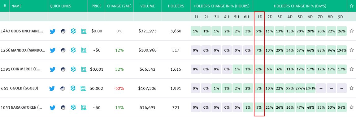 ape_radar's tweet image. ➡Top-5 Biggest gainers with more than 500 holders, for the past day: $GODS, #MANDOX, #CMERGE, #GGOLD, $NT. More info: aperadar.com