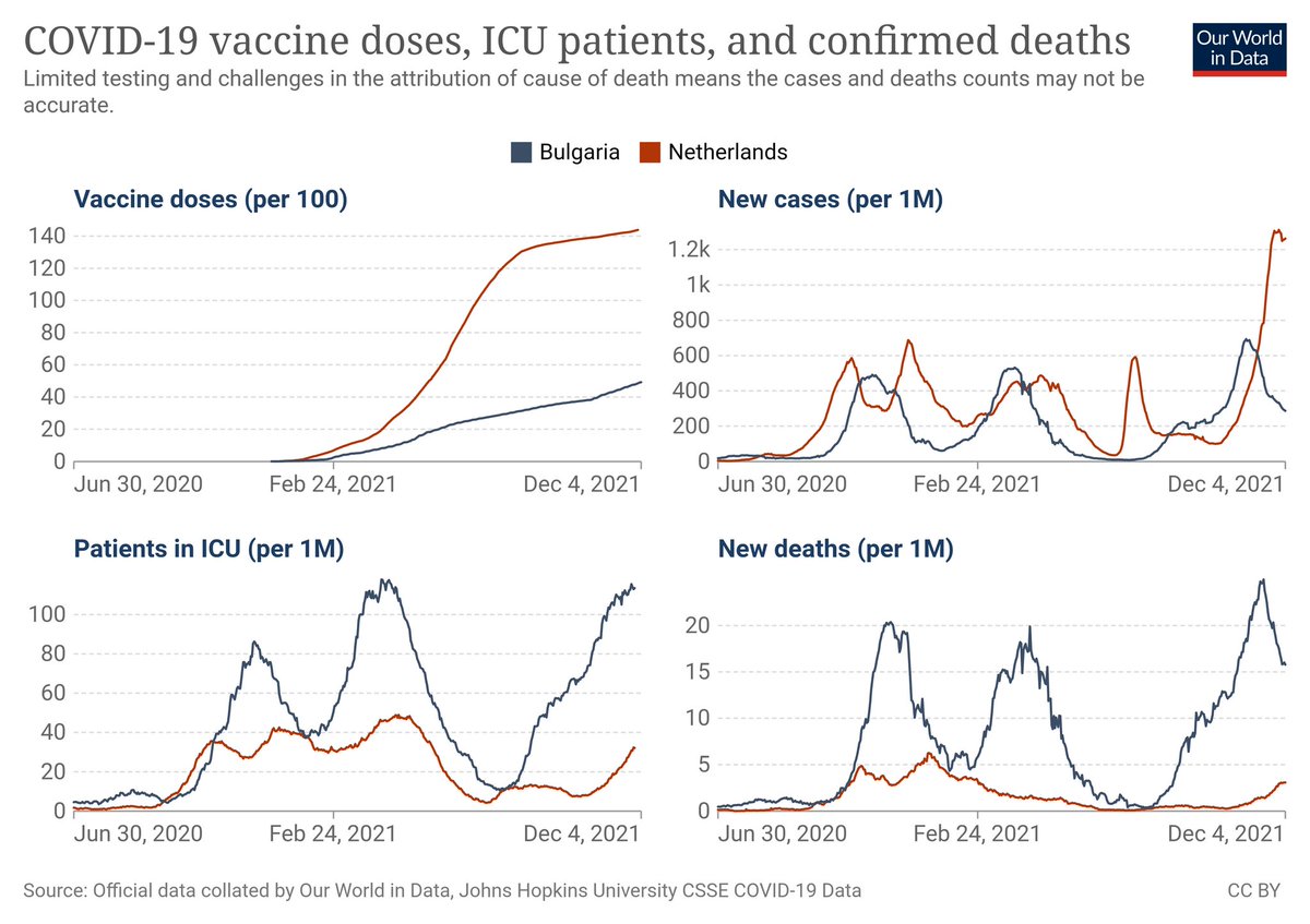 Moeilijk voor te stellen: De gevolgen van Delta zónder vaccinatieprogramma.
ourworldindata.org/explorers/coro…