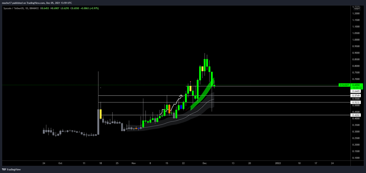 cryptomocho's tweet photo. In less than 24 hours $sys
@syscoin
launches their Smart-contract chain, which will combine the best of #BTC and #ETH. This coin is a sleeping giant waking up.
on the chart is my main idea of who stuff should go https://t.co/D77fknTw61