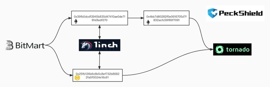lada14201151's tweet photo. he hackers made away with a mix of over 20 tokens that includes altcoins such as Binance Coin (BNB), Safemoon, BSC-USD and BNBBPay (BPay). Sizable amounts of meme coins such as BabyDoge, Floki and Moonshot were also compromised in the hack. https://t.co/DcGteXkFP5