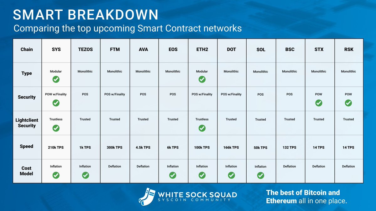 cryptomocho's tweet photo. In less than 24 hours $sys
@syscoin
launches their Smart-contract chain, which will combine the best of #BTC and #ETH. This coin is a sleeping giant waking up.
on the chart is my main idea of who stuff should go https://t.co/D77fknTw61