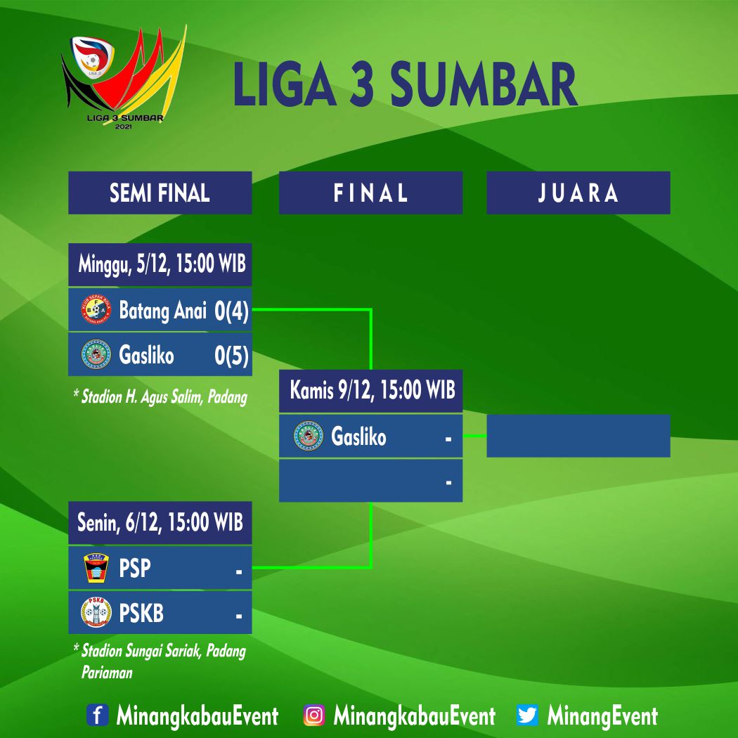 MinangEvent's tweet photo. Hasil Semi Final pertama Liga 3 Sumbar 2021.
Gasliko 50 Kota vs Batang Anai FC, melalui adu pinalti 5-4.

#liga3 #liga3indonesia #liga3sumbar #jadwalliga3sumbar #hasilliga3sumbar #semifinalliga3sumbar #jankarehbana #psp #psppadang #batanganaifc #pskb #gasliko https://t.co/YsofAK8w4A