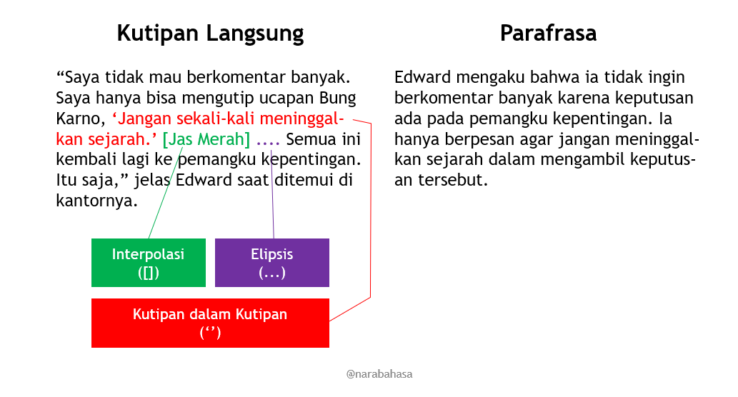 ivanlanin's tweet photo. Dalam kutipan langsung,
- interpolasi diapit kurung siku;
- penghilangan bagian diberi elipsis; dan
- kutipan diapit petik tunggal. https://t.co/mdYZD3RiUl