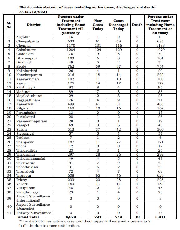 TN Corona Update | தமிழகத்தில் புதிதாக இன்று  724 பேருக்கு கொரோனா தொற்று... 10 பேர் உயிரிழப்பு