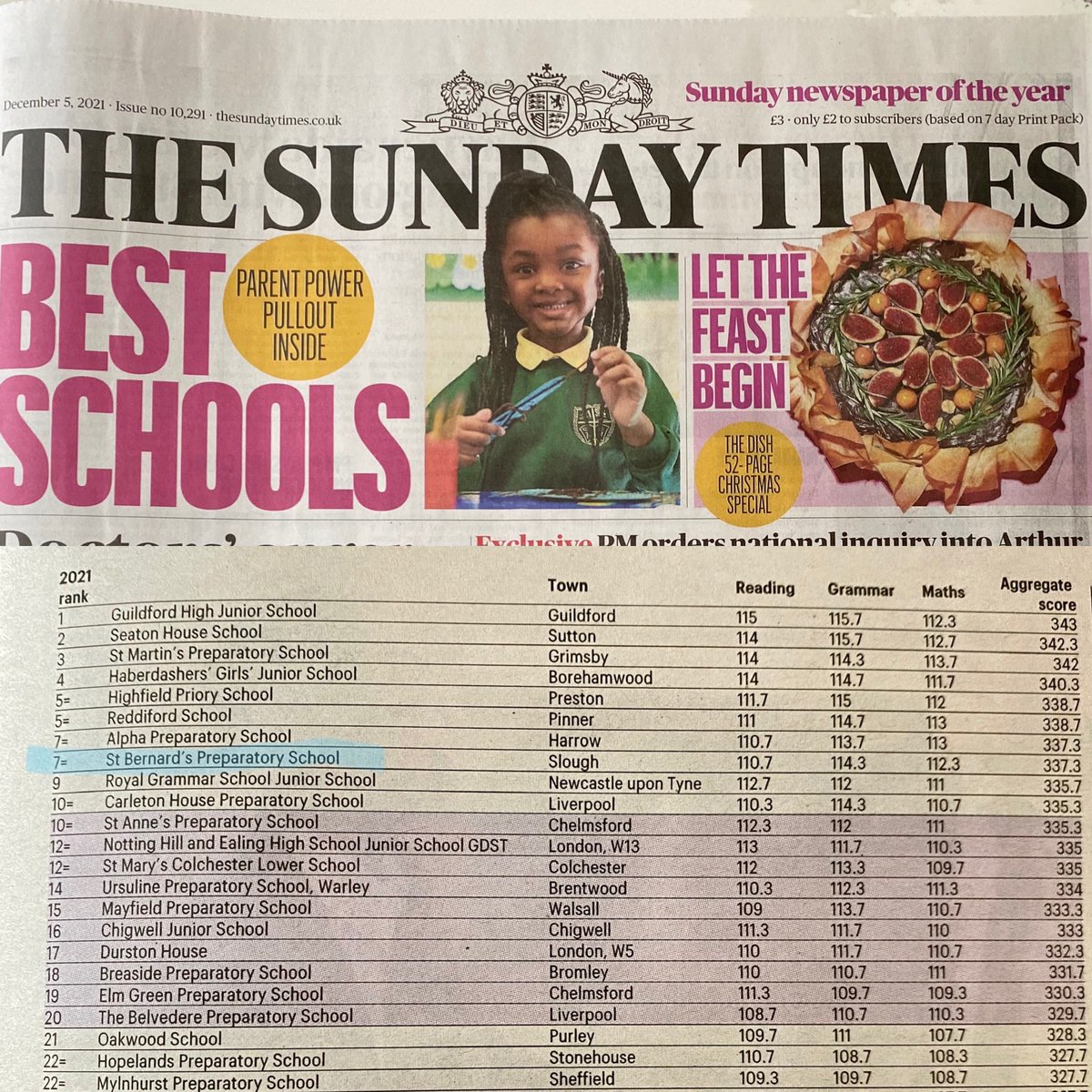 StBernardsPrep's tweet photo. We are delighted to be in today’s Sunday Times rated as jointly 7th Best Prep School in the UK and the best in the Berks &amp; Buck area. 

#parentpower #thesundaytimes ##stbernardsprep #sloughsbestkeptsecret https://t.co/hofDJoTwaN