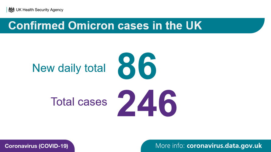 UKHSA's tweet photo. #OmicronVariant latest information,
86 additional confirmed cases of the #Omicron variant of COVID-19 have been reported across the UK with 68 in England. 
The total number of confirmed COVID-19 cases is now 246. https://t.co/QXg1bKSZ6l