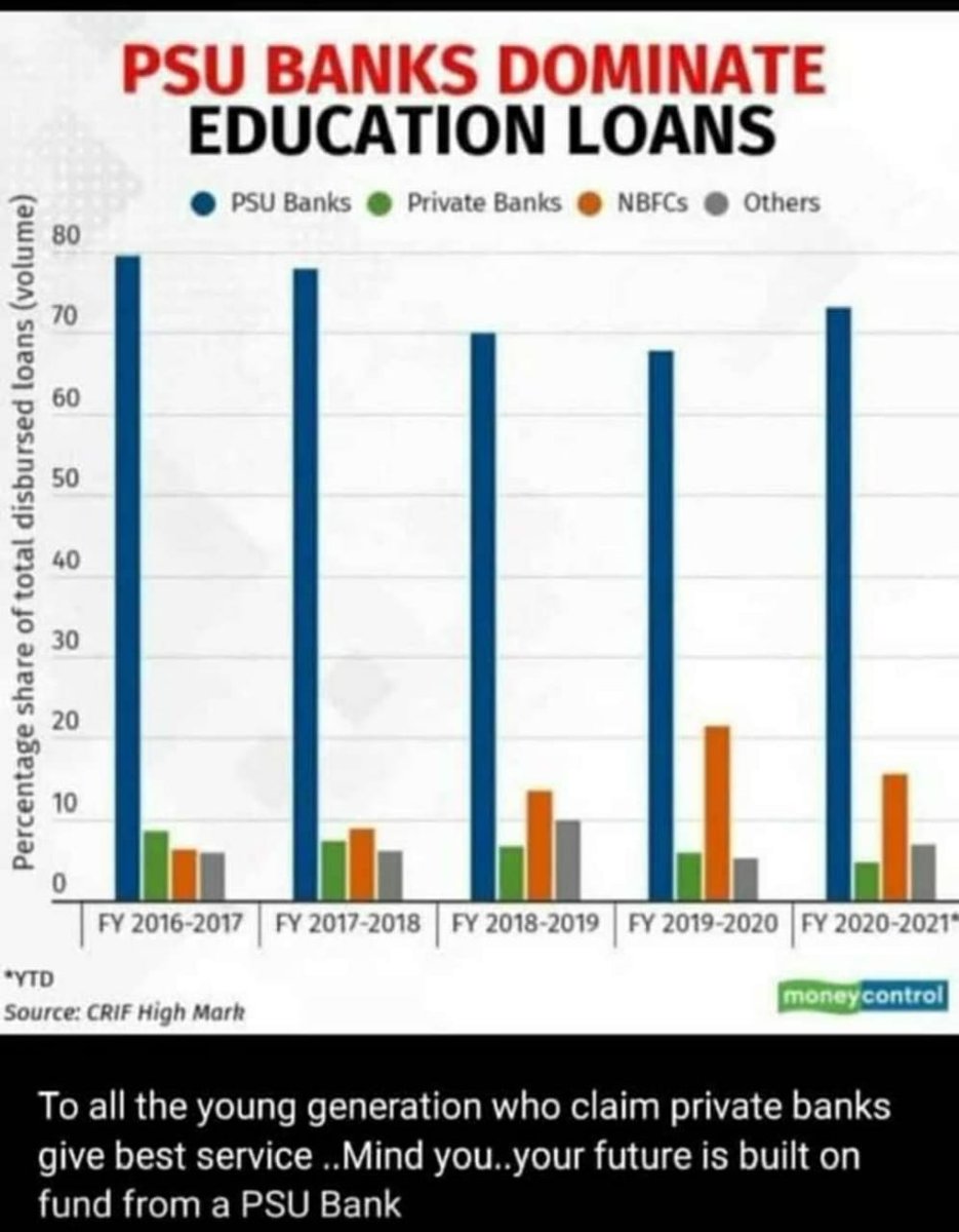RahulWeBankers's tweet photo. यूँ ही मर्जर और फिर प्राइवेट करते रहिये साहब, न तो पढ़ेगा इंडिया और न ही बढ़ेगा इंडिया। खुद ही देख लो देश का भविष्य बनाने में कौन योगदान दे रहा है??? #NoVoteToSellerGovt #BankBachao_DeshBachao #StopPrivatisation @Bankers_We @rti_we @DFS_India @DevalMishra5 @Kchaturvedi6756 https://t.co/s2R2s7hNE3