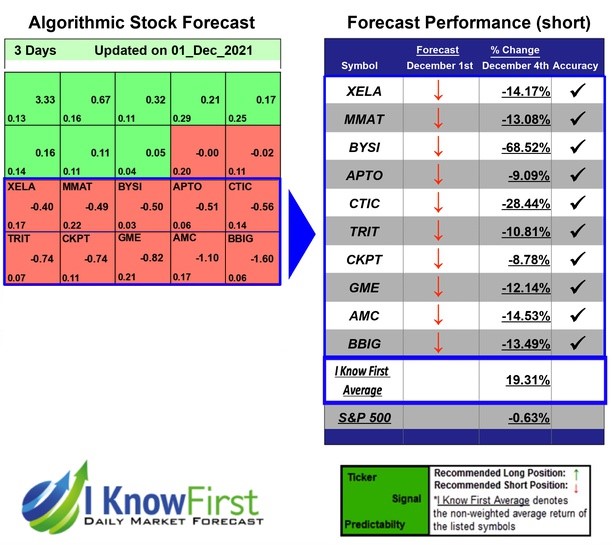 i_Know_First's tweet photo. Implied Volatility Options Based on Algorithmic Trading: Returns up to 68.52% in 3 Days
https://t.co/G74Se1rhaD

#XELA #MMAT #BYSI #APTO #CTIC #TRIT #CKPT #GME #AMC #BBIG #volatilityoption #stockforecast #stockmarketprediction #stockoutlook #ai #algorithmicforecast #volatility https://t.co/77f6qlMira