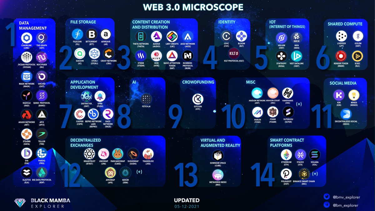 0xplorer618's tweet image. We are at the tipping point of a new phase in the web’s evolution: Web 3.0. 

Be early pioneers and take a deep dive into Web 3.0 categories: Data Management, File Storage, Content Creation and Distribution, IoT (Internet of things), Social Media and so on.  

#bmvanalytics