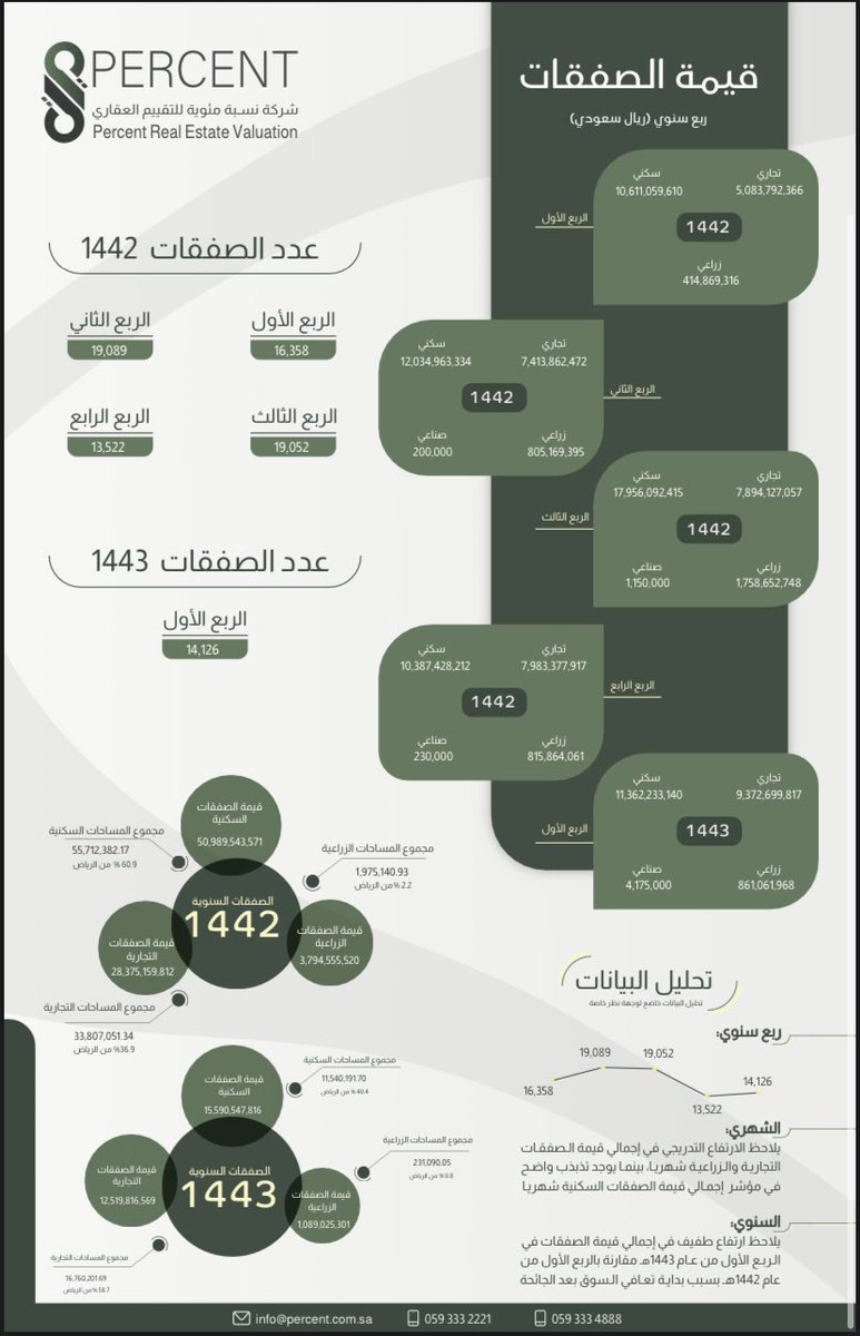 taqeem_1's tweet photo. في عام وربع ..
وش الي صار؟

#عقارات_الرياض #عقار #السعودية #الرياض_الان #الرياض https://t.co/g96qa4KySp