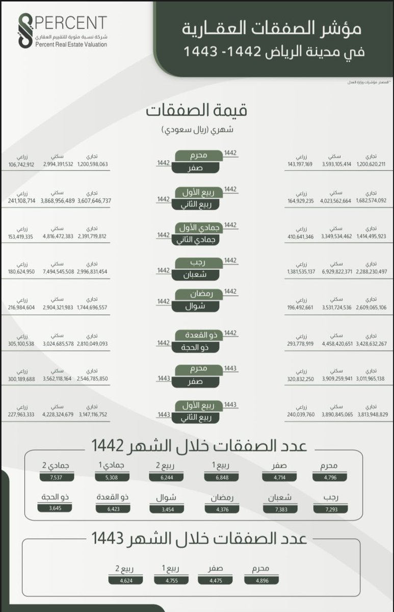 taqeem_1's tweet photo. في عام وربع ..
وش الي صار؟

#عقارات_الرياض #عقار #السعودية #الرياض_الان #الرياض https://t.co/g96qa4KySp
