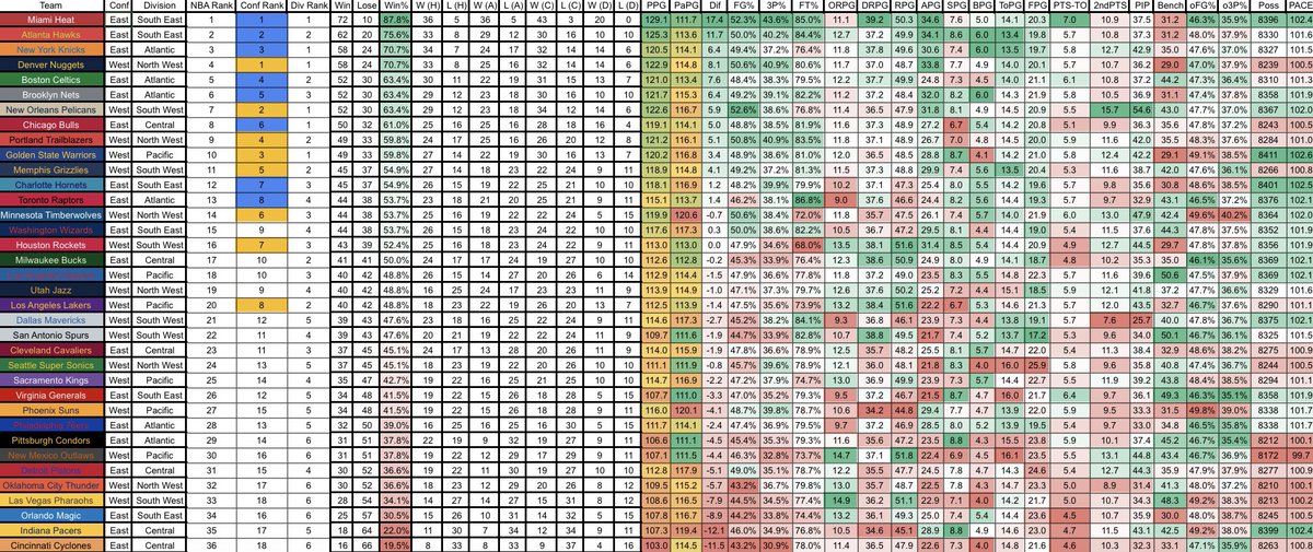 Regular season Team stats!!!!!