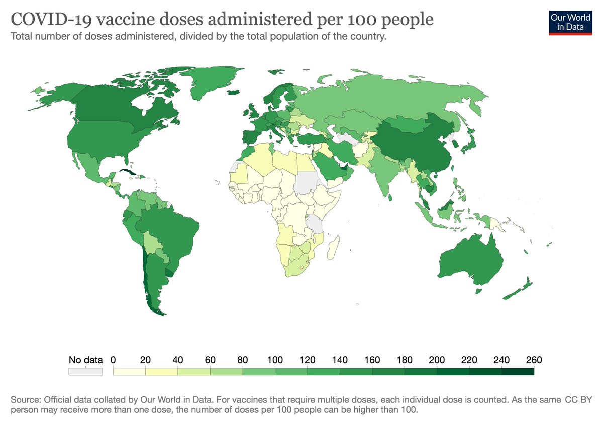 redouad's tweet photo. 💉 8.2 billion COVID vaccine doses have been administered

👥 54% of world population with at least 1 dose

🌍 Total doses per 100 people
Upper-middle income: 152
High-income countries: 151
Lower-middle income: 73
Low income: 8

Our data on vaccinations: https://t.co/03pQ8rRViP https://t.co/qevIplLvbE