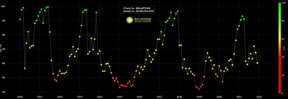 <a href="/TheMoonCarl/">Carl Moon 🌙</a> Why not?

On-chain data shows whales did not seriously take profit in recent weeks even when Bitcoin climbed to $69k.

Google trend shows retail investors did not join so a mania phase is not reached.

Models are still working as <a href="/100trillionUSD/">PlanB</a> said.

Dec 2021 or 2022, it's fine