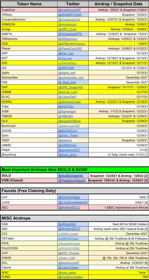 XRP_Airdrops's tweet photo. 🎈🎁📜#Airdrop Spreadsheet UPDATE 📜🎁🎈

📢 UPDATE!
New Token(s) added: $XDX, $KEANU &amp; $QLX 
(Also, $AQUA XLM AD)

📜 Spreadsheet: https://t.co/lRAM9bJZK5

🗓️ Current (12/05/21) Airdrop Schedule Below

Tips Appreciated: https://t.co/uuyA9zAgND
Follow, ♻️ &amp; ❤️ for more! https://t.co/2Il841zmds