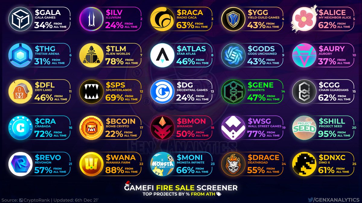 GenxAnalytics's tweet photo. Browse through our #GameFi Fire Sale🔥 Screener to find some Incredible Bargains for POPULAR #PlayToEarn #Metaverse Projects!

$GALA $ILV $RACA $YGG $ALICE $THG $TLM $ATLAS $GODS $AURY $DFL $SPS $DG $GENE $CGG $CRA $BCOIN $BMON $WSG $SHILL $REVO $WANA $MONI $DRACE $DNXC #BSC #P2E https://t.co/HirnOWEPAv