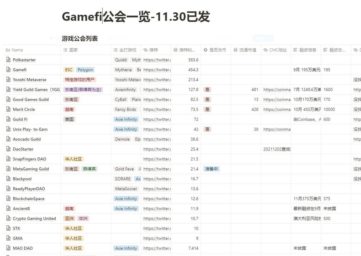 FinanceYF3's tweet photo. @0xcryptowizard 给0xWizard打打下手：
Gamefi公会表格
我这个notion是可以编辑的。大家可以给我留言，也可以直接编辑。（放在文档库里一周了，想想不如先发出来，大家一起研究）https://t.co/wmL9mZZ1hu https://t.co/vQdSbmv6BD