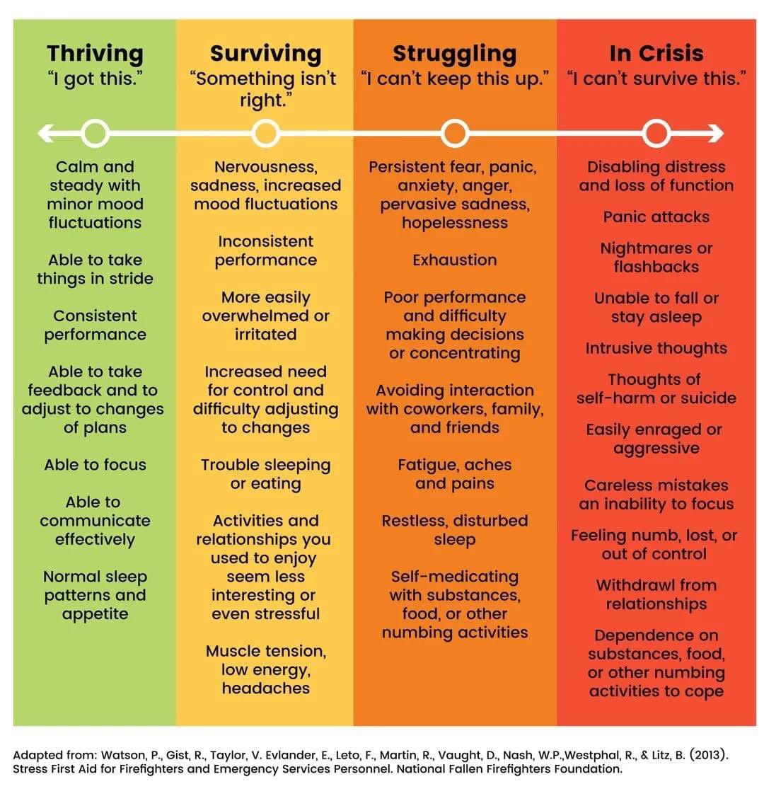 Gailhbc's tweet photo. Self-assessment time. Where are you on the line? Are you getting the support you need? You are not alone. https://t.co/qKxa4aeo5W