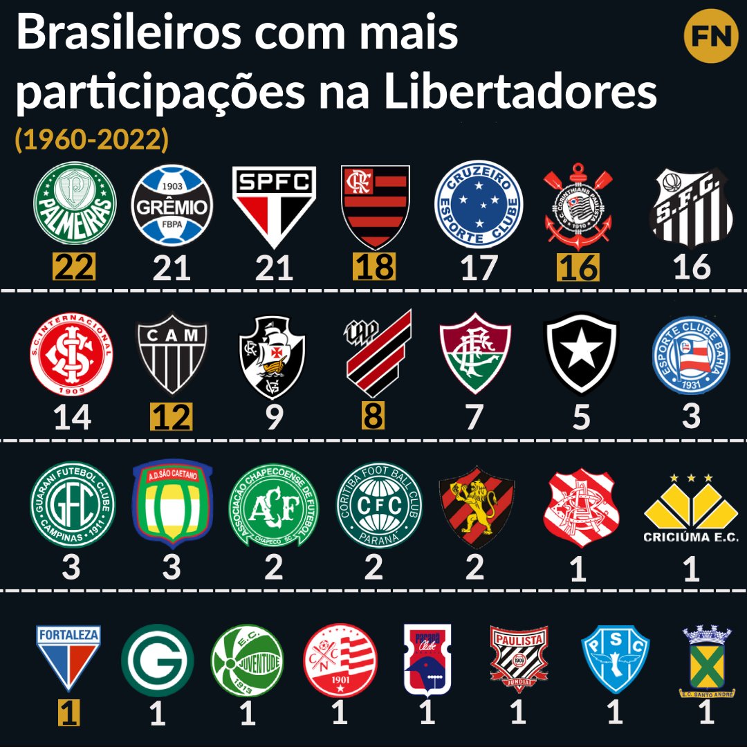 TIMES BRASILEIROS COM MAIS FINAIS DE LIBERTADORES! #shorts 