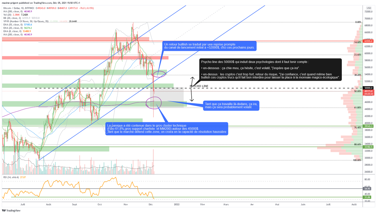 On va essayer de faire un point de marché, bien que ce soit compliqué d'avoir une idée du profil de la semaine prochaine. D'emblée, j'y trouve la même ferveur des bulls, capables de contenir des vendeurs tenaces. Mais ici à la différence, c'est que ces derniers ne semblent pas