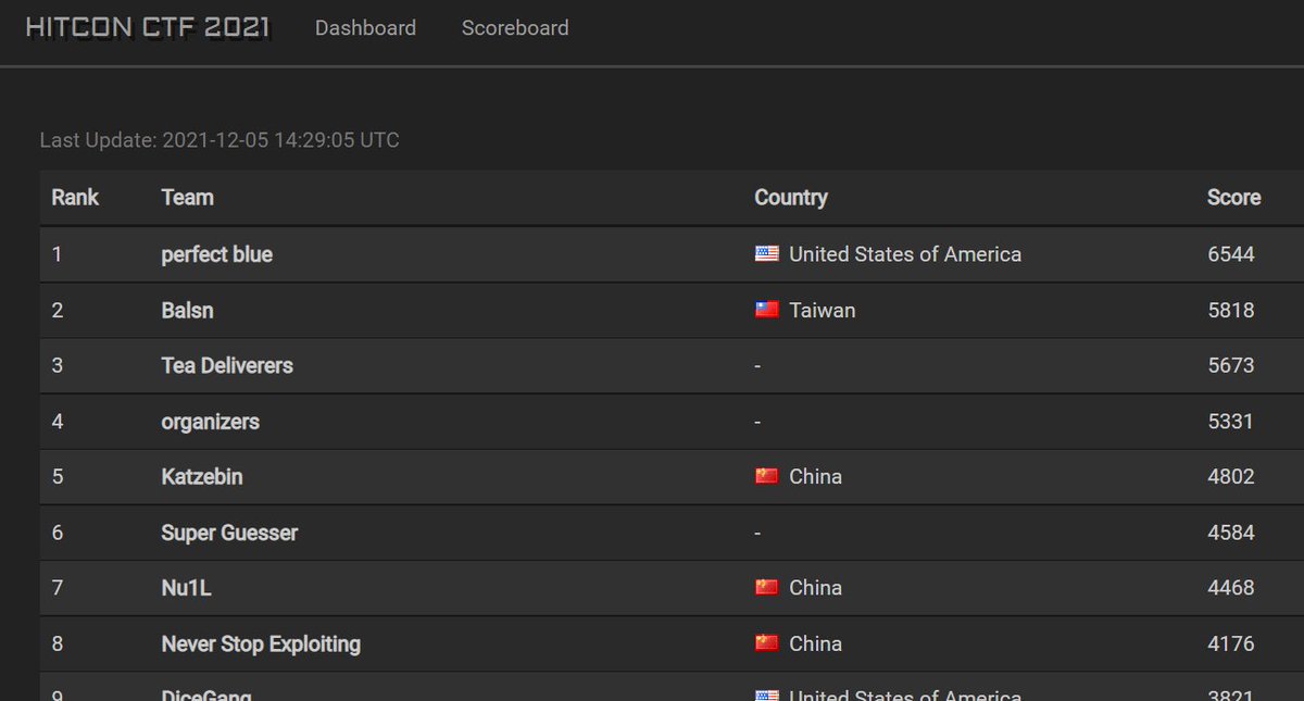 Finished 1st in HITCON 2021 again this year. We had an amazing time playing with <a href="/setuid0x0_/">setuid0</a>, <a href="/jinmo123/">jinmo123</a> and <a href="/yechan_bae/">Yechan Bae</a>. Thanks to <a href="/HacksInTaiwan/">HITCON</a> for such a great CTF, we are looking forward to next year.