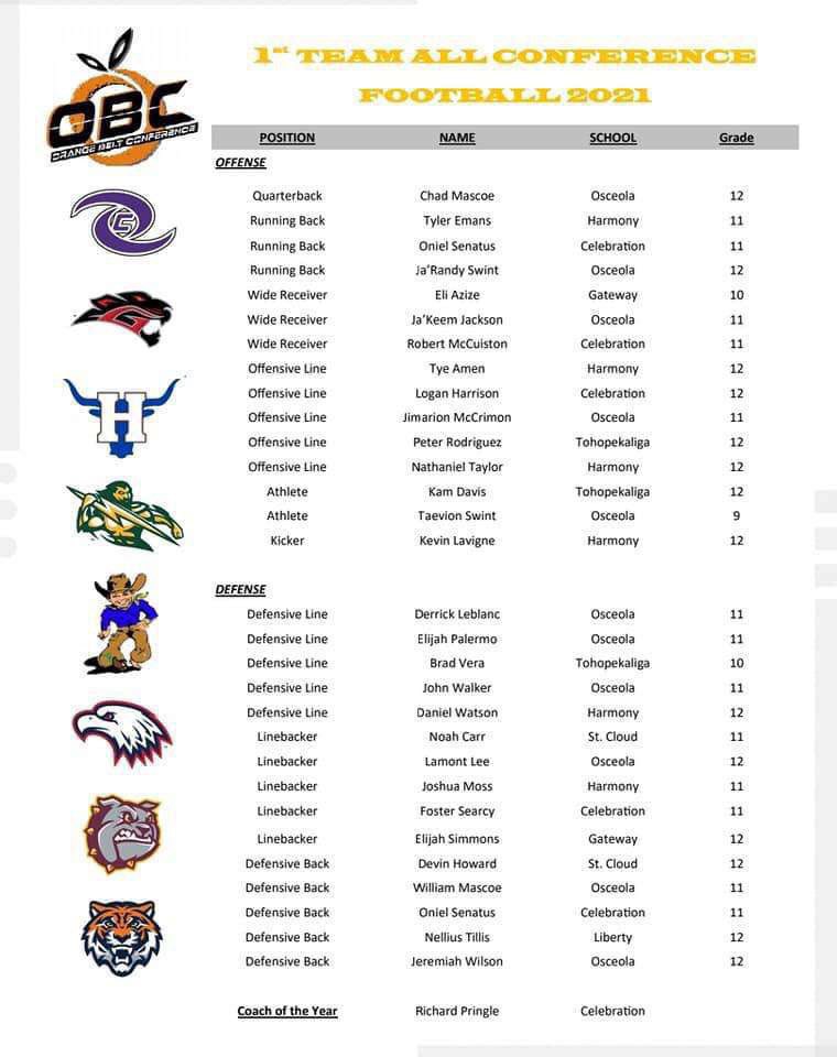 10th grade WR/CB made first team all conference football, 1/2 sophomores to make the list 

<a href="/BaylorFootball/">Football</a> <a href="/Auburn/">Auburn Weather</a> <a href="/DukeFOOTBALL/">Duke Football</a> <a href="/CoachBNew2/">Coach B New</a> <a href="/k_dorrell/">Karl Dorrell</a> <a href="/CoachSEllis/">SUMNER ELLIS</a> <a href="/Coach_BThompson/">Brent Thompson</a> <a href="/UCF_Football/">UCF Football</a> <a href="/FIUFootball/">FIU Football</a> <a href="/Temple_FB/">Temple Football</a> <a href="/FSUFootball/">FSU Football</a> <a href="/CoachRandy_Rt/">Coach Randy Wright</a>