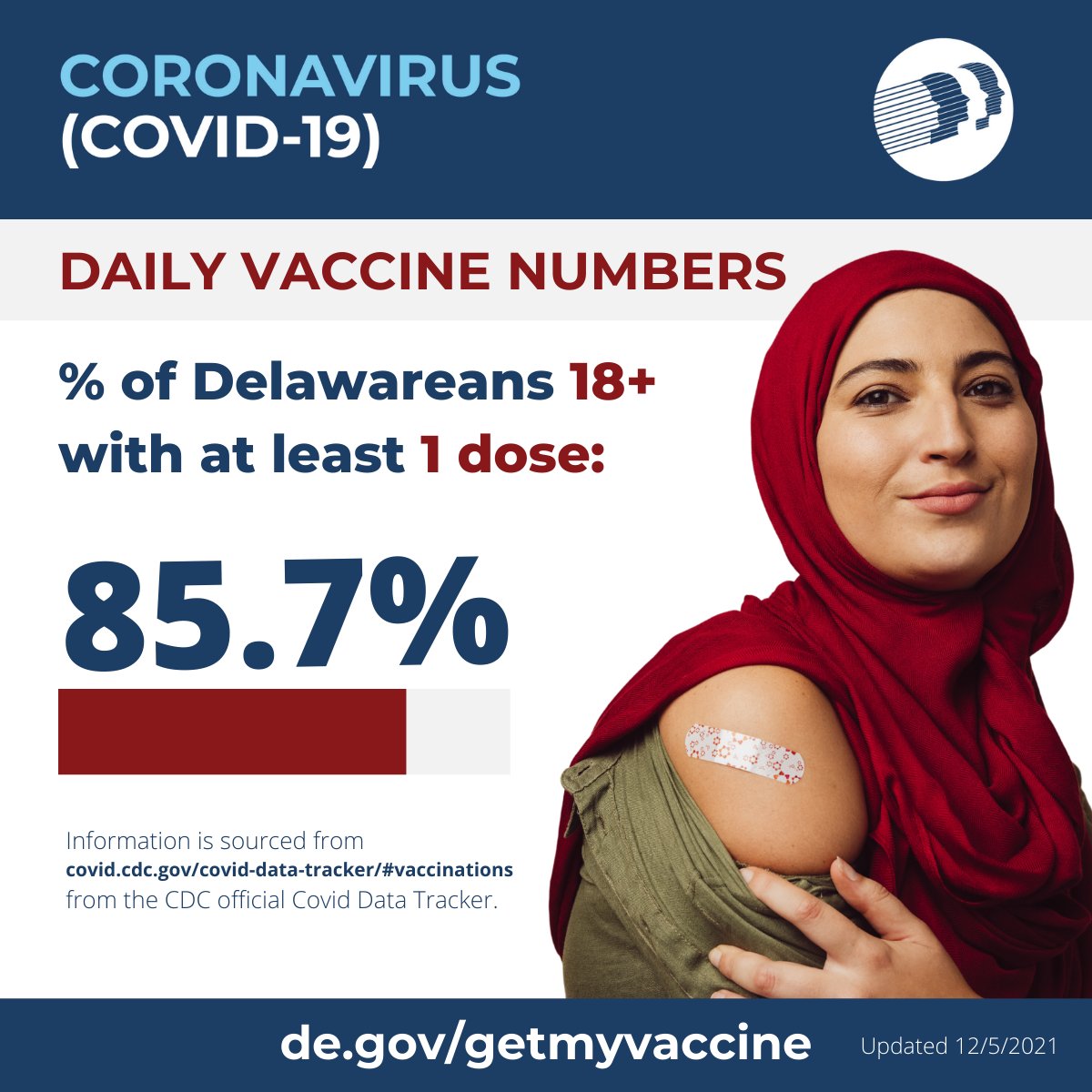 DelDhss's tweet photo. The percentage of Delawareans with at least 1 dose of the #COVID19 vaccine: 
* 85.7% of Delaware adults
* 83.8% of Delawareans 12 or older.
* 77.8% of Delawareans 5 or older.
* Plus, 61.9% of Delaware adults are fully vaccinated.

To get your free vaccine: de/gov/getmyvaccine https://t.co/stpiHTKPBw
