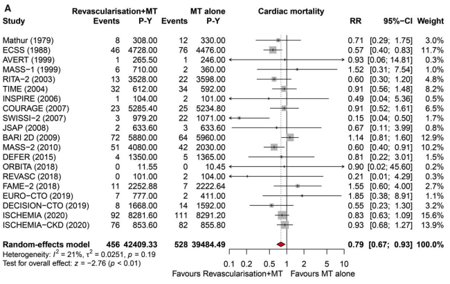 GreggWStone's tweet photo. Most comprehensive meta-analysis (19,806 pts) with longest FU to date in EHJ shows coronary revasc in stable CAD reduces cardiac death (by 21%, P<0.001) and spontaneous MI (by 26%, P<0.001). Effect incr w/longer FU and similar in w/PCI vs CABG and w/w/o post-ACS or CTO. See poll. https://t.co/u0YRbu10Sv