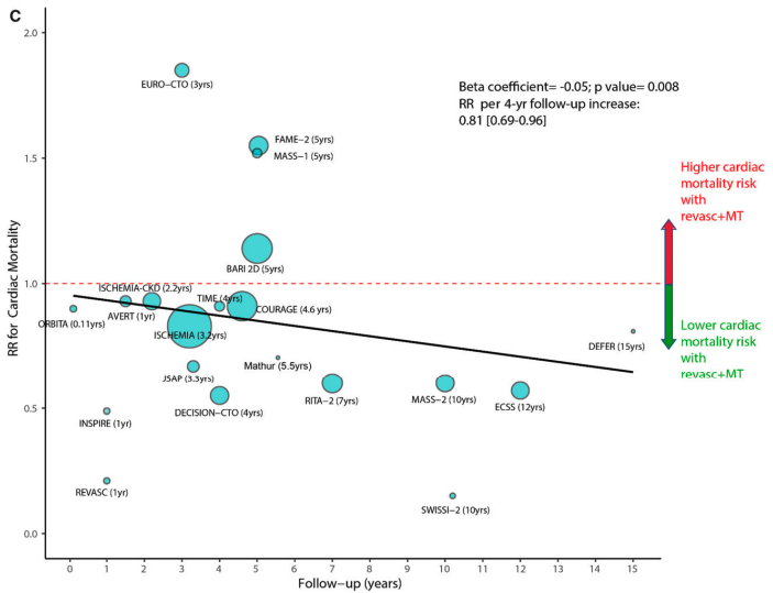 GreggWStone's tweet photo. Most comprehensive meta-analysis (19,806 pts) with longest FU to date in EHJ shows coronary revasc in stable CAD reduces cardiac death (by 21%, P<0.001) and spontaneous MI (by 26%, P<0.001). Effect incr w/longer FU and similar in w/PCI vs CABG and w/w/o post-ACS or CTO. See poll. https://t.co/u0YRbu10Sv