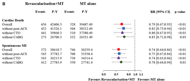 GreggWStone's tweet photo. Most comprehensive meta-analysis (19,806 pts) with longest FU to date in EHJ shows coronary revasc in stable CAD reduces cardiac death (by 21%, P<0.001) and spontaneous MI (by 26%, P<0.001). Effect incr w/longer FU and similar in w/PCI vs CABG and w/w/o post-ACS or CTO. See poll. https://t.co/u0YRbu10Sv